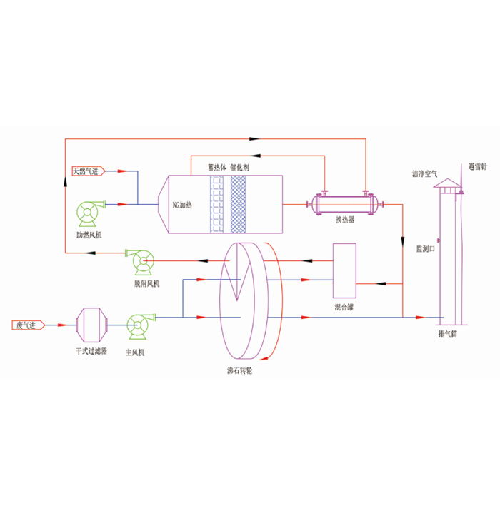 沸石濃縮轉輪+催化燃燒.jpg